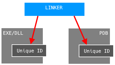 Linker debug symbol id